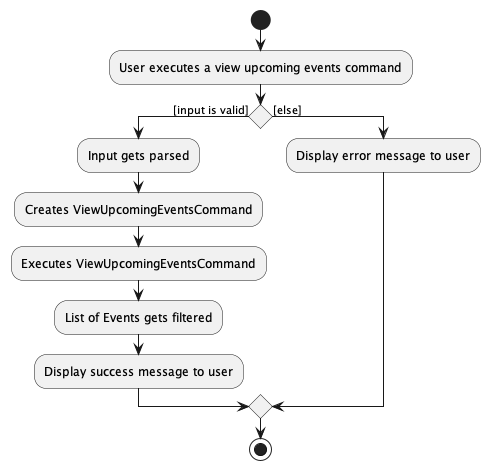 ViewUpcomingEventsCommandActivityDiagram